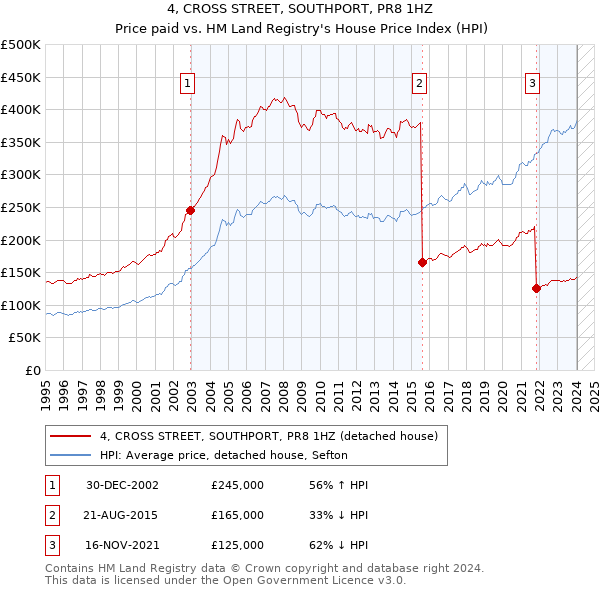4, CROSS STREET, SOUTHPORT, PR8 1HZ: Price paid vs HM Land Registry's House Price Index