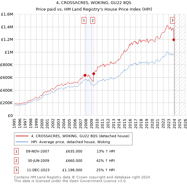 4, CROSSACRES, WOKING, GU22 8QS: Price paid vs HM Land Registry's House Price Index