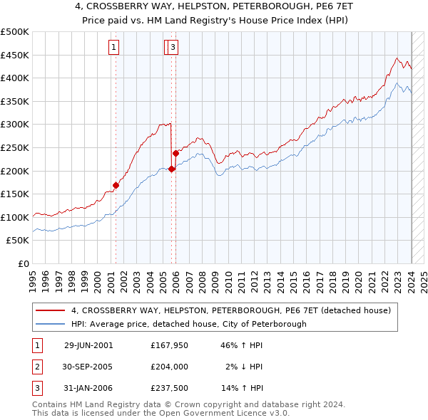 4, CROSSBERRY WAY, HELPSTON, PETERBOROUGH, PE6 7ET: Price paid vs HM Land Registry's House Price Index