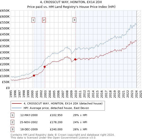 4, CROSSCUT WAY, HONITON, EX14 2DX: Price paid vs HM Land Registry's House Price Index