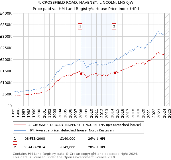 4, CROSSFIELD ROAD, NAVENBY, LINCOLN, LN5 0JW: Price paid vs HM Land Registry's House Price Index