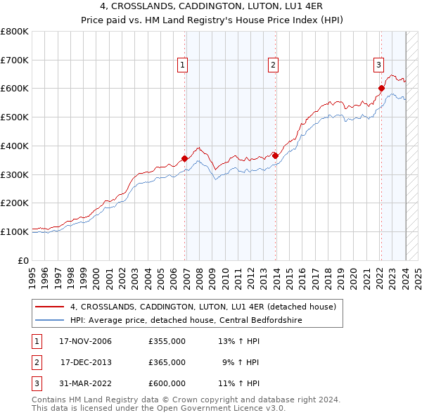 4, CROSSLANDS, CADDINGTON, LUTON, LU1 4ER: Price paid vs HM Land Registry's House Price Index