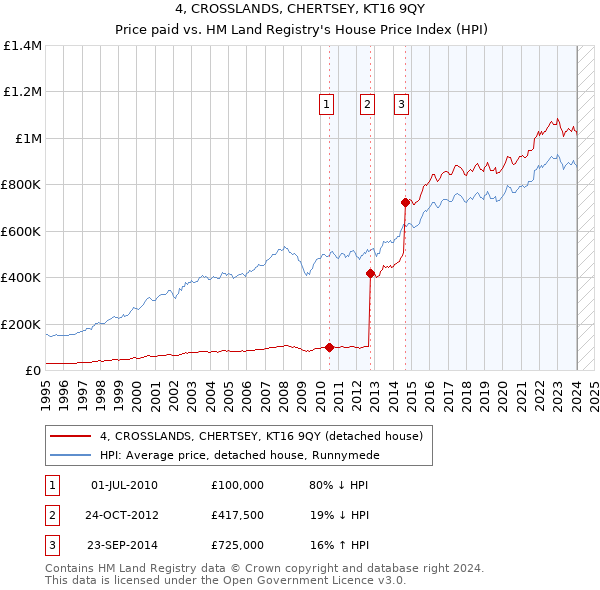 4, CROSSLANDS, CHERTSEY, KT16 9QY: Price paid vs HM Land Registry's House Price Index