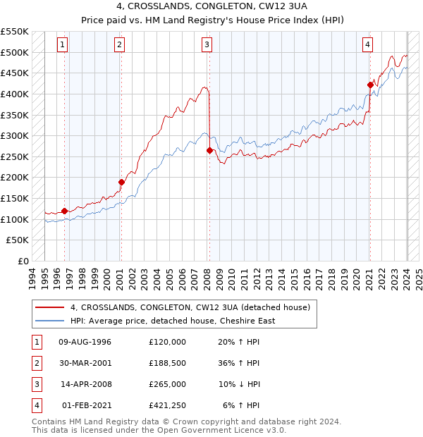4, CROSSLANDS, CONGLETON, CW12 3UA: Price paid vs HM Land Registry's House Price Index