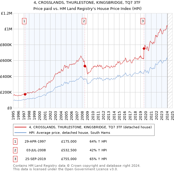 4, CROSSLANDS, THURLESTONE, KINGSBRIDGE, TQ7 3TF: Price paid vs HM Land Registry's House Price Index