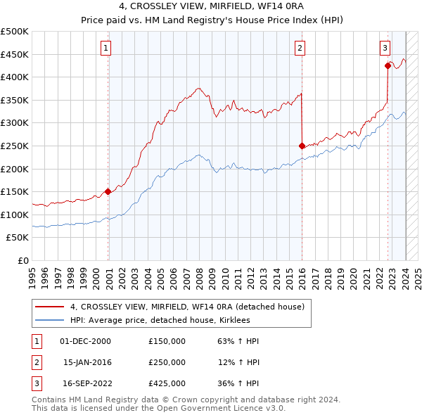 4, CROSSLEY VIEW, MIRFIELD, WF14 0RA: Price paid vs HM Land Registry's House Price Index