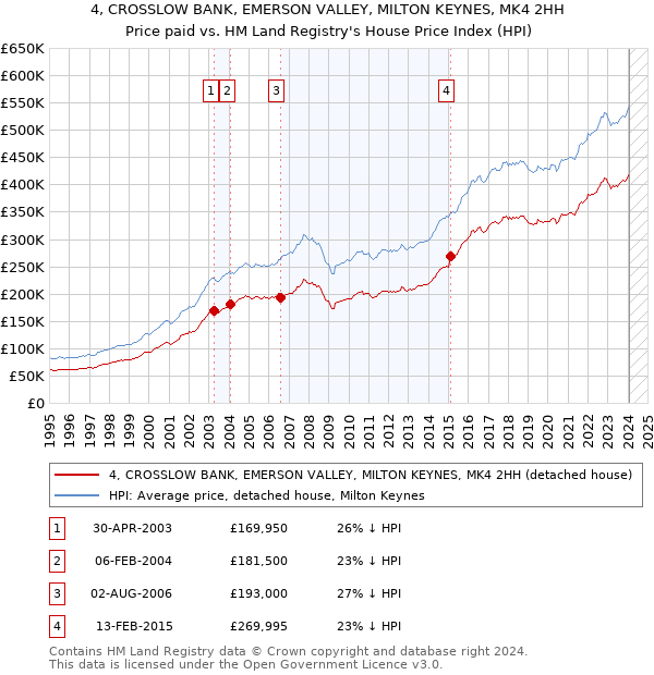 4, CROSSLOW BANK, EMERSON VALLEY, MILTON KEYNES, MK4 2HH: Price paid vs HM Land Registry's House Price Index