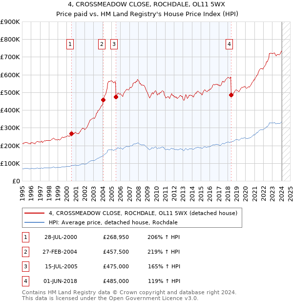 4, CROSSMEADOW CLOSE, ROCHDALE, OL11 5WX: Price paid vs HM Land Registry's House Price Index