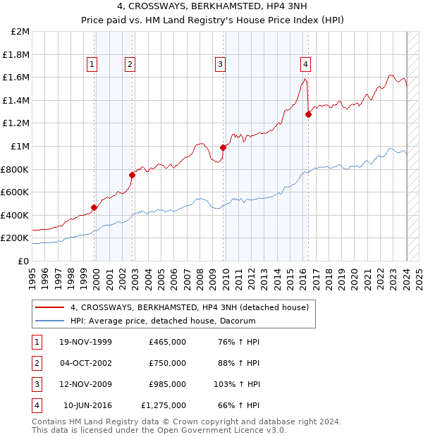 4, CROSSWAYS, BERKHAMSTED, HP4 3NH: Price paid vs HM Land Registry's House Price Index