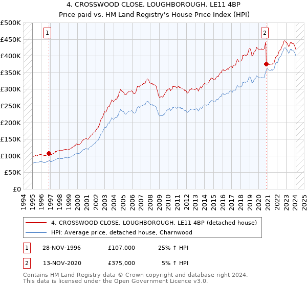 4, CROSSWOOD CLOSE, LOUGHBOROUGH, LE11 4BP: Price paid vs HM Land Registry's House Price Index