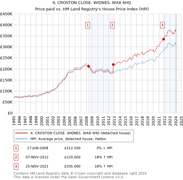 4, CROSTON CLOSE, WIDNES, WA8 4HQ: Price paid vs HM Land Registry's House Price Index