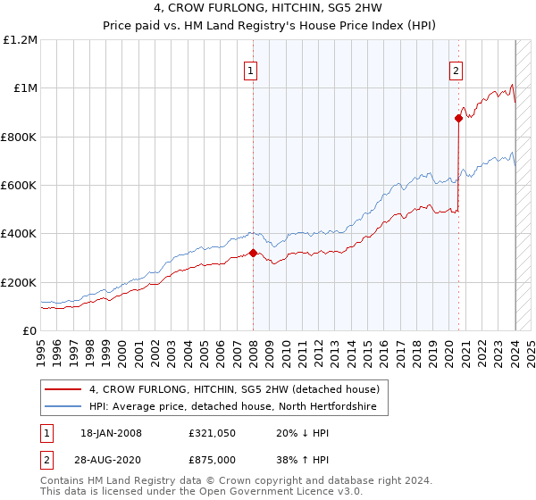 4, CROW FURLONG, HITCHIN, SG5 2HW: Price paid vs HM Land Registry's House Price Index
