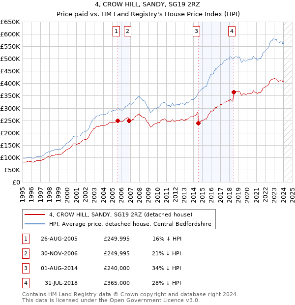 4, CROW HILL, SANDY, SG19 2RZ: Price paid vs HM Land Registry's House Price Index