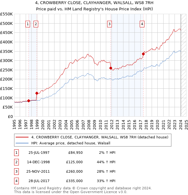 4, CROWBERRY CLOSE, CLAYHANGER, WALSALL, WS8 7RH: Price paid vs HM Land Registry's House Price Index