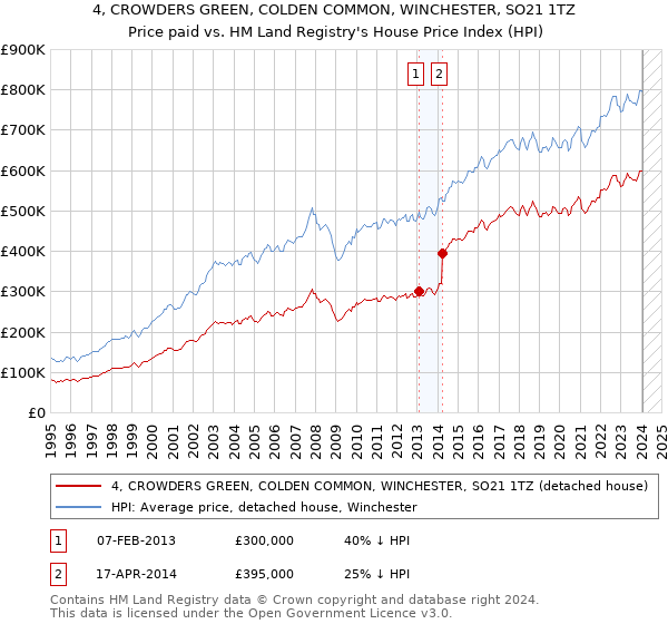 4, CROWDERS GREEN, COLDEN COMMON, WINCHESTER, SO21 1TZ: Price paid vs HM Land Registry's House Price Index