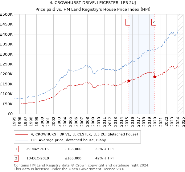 4, CROWHURST DRIVE, LEICESTER, LE3 2UJ: Price paid vs HM Land Registry's House Price Index