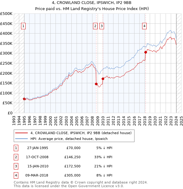 4, CROWLAND CLOSE, IPSWICH, IP2 9BB: Price paid vs HM Land Registry's House Price Index