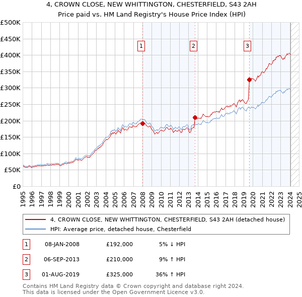 4, CROWN CLOSE, NEW WHITTINGTON, CHESTERFIELD, S43 2AH: Price paid vs HM Land Registry's House Price Index