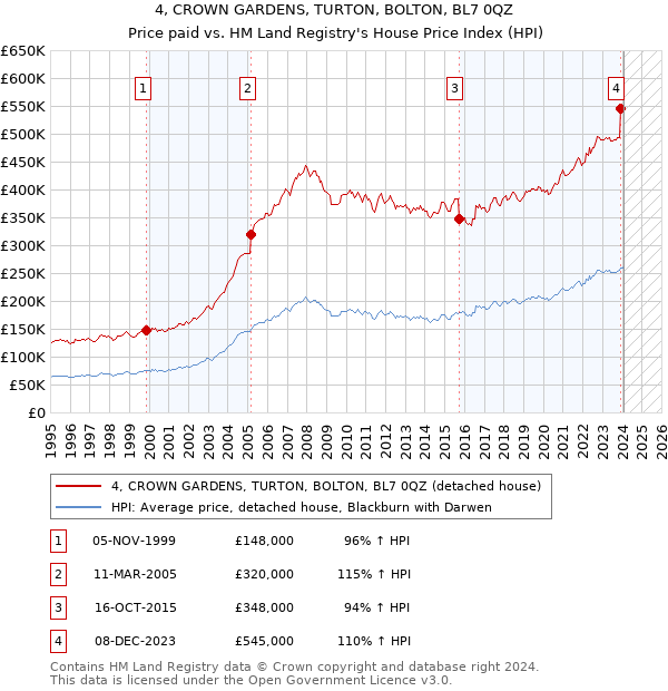 4, CROWN GARDENS, TURTON, BOLTON, BL7 0QZ: Price paid vs HM Land Registry's House Price Index