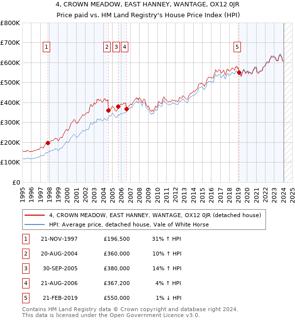 4, CROWN MEADOW, EAST HANNEY, WANTAGE, OX12 0JR: Price paid vs HM Land Registry's House Price Index