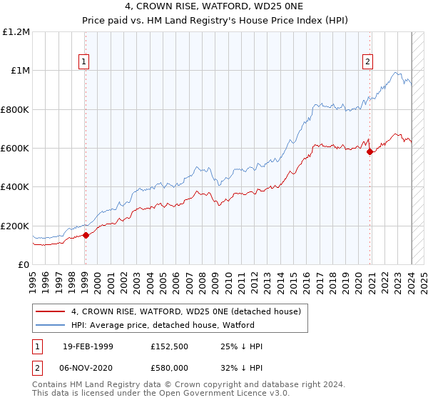 4, CROWN RISE, WATFORD, WD25 0NE: Price paid vs HM Land Registry's House Price Index