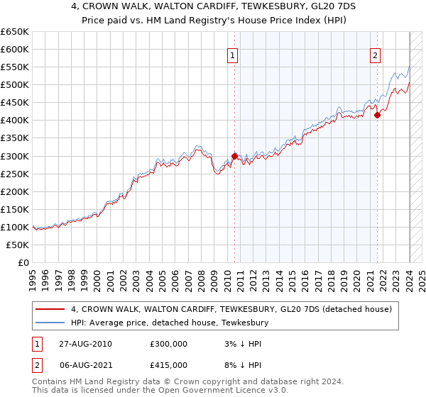 4, CROWN WALK, WALTON CARDIFF, TEWKESBURY, GL20 7DS: Price paid vs HM Land Registry's House Price Index