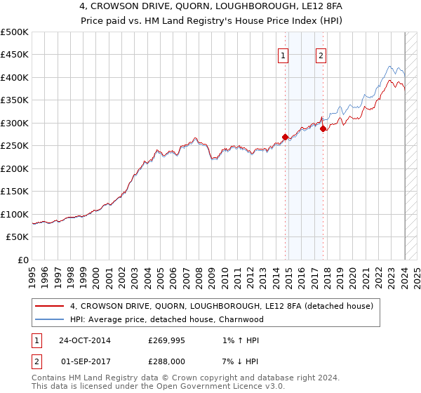 4, CROWSON DRIVE, QUORN, LOUGHBOROUGH, LE12 8FA: Price paid vs HM Land Registry's House Price Index