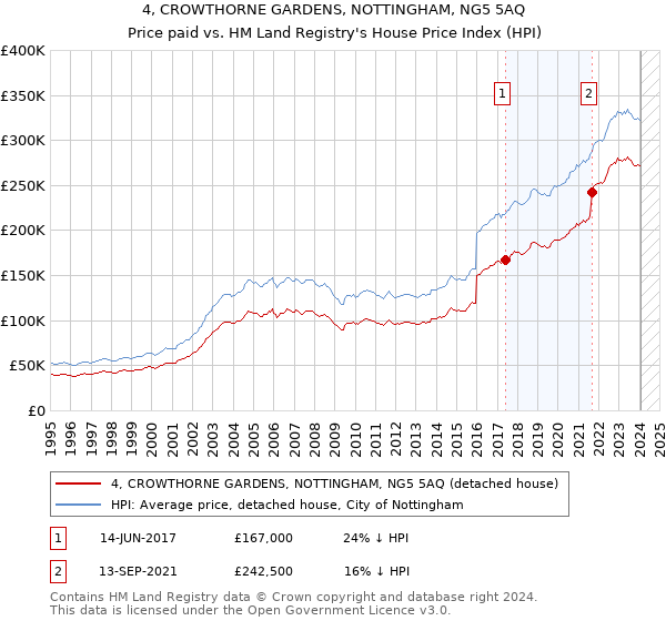 4, CROWTHORNE GARDENS, NOTTINGHAM, NG5 5AQ: Price paid vs HM Land Registry's House Price Index