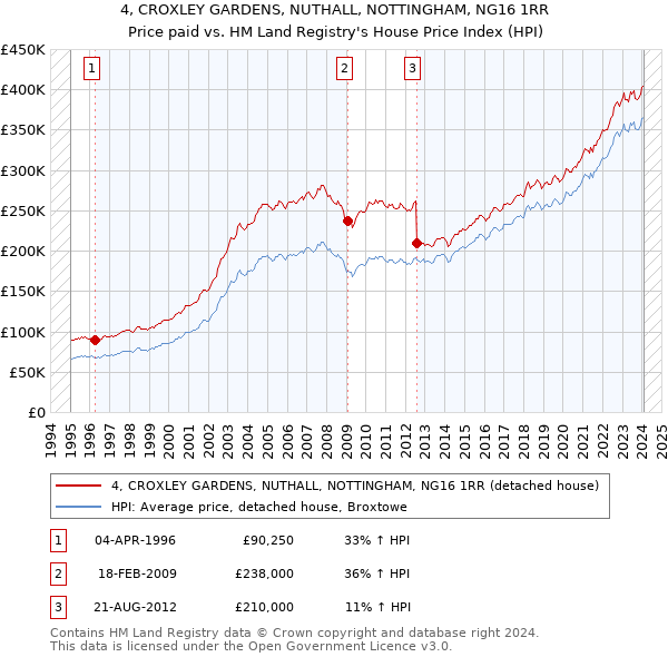 4, CROXLEY GARDENS, NUTHALL, NOTTINGHAM, NG16 1RR: Price paid vs HM Land Registry's House Price Index