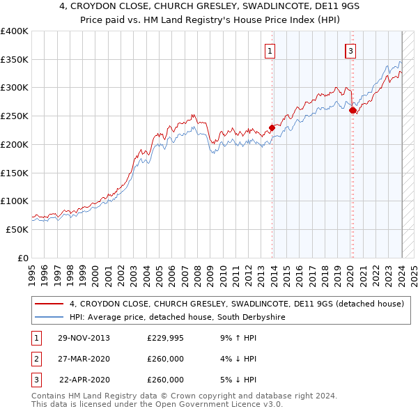 4, CROYDON CLOSE, CHURCH GRESLEY, SWADLINCOTE, DE11 9GS: Price paid vs HM Land Registry's House Price Index