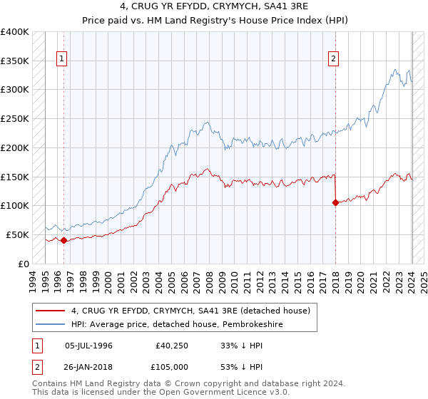 4, CRUG YR EFYDD, CRYMYCH, SA41 3RE: Price paid vs HM Land Registry's House Price Index