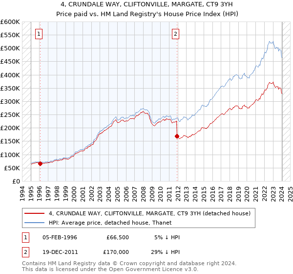 4, CRUNDALE WAY, CLIFTONVILLE, MARGATE, CT9 3YH: Price paid vs HM Land Registry's House Price Index