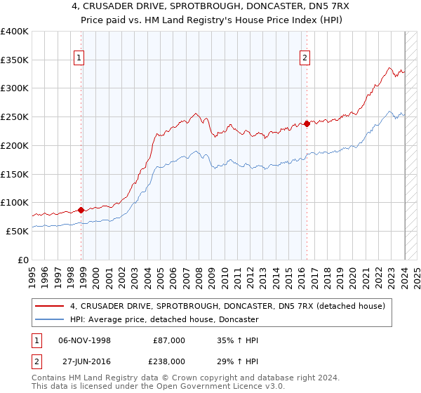 4, CRUSADER DRIVE, SPROTBROUGH, DONCASTER, DN5 7RX: Price paid vs HM Land Registry's House Price Index
