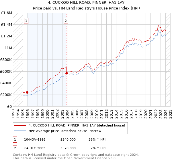 4, CUCKOO HILL ROAD, PINNER, HA5 1AY: Price paid vs HM Land Registry's House Price Index