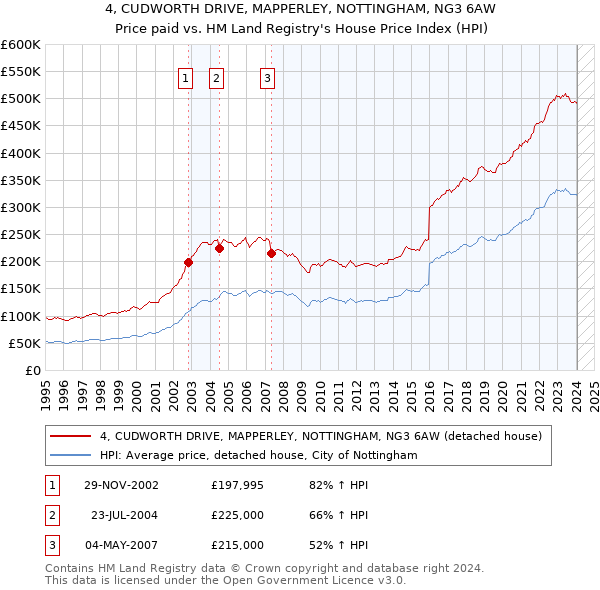4, CUDWORTH DRIVE, MAPPERLEY, NOTTINGHAM, NG3 6AW: Price paid vs HM Land Registry's House Price Index