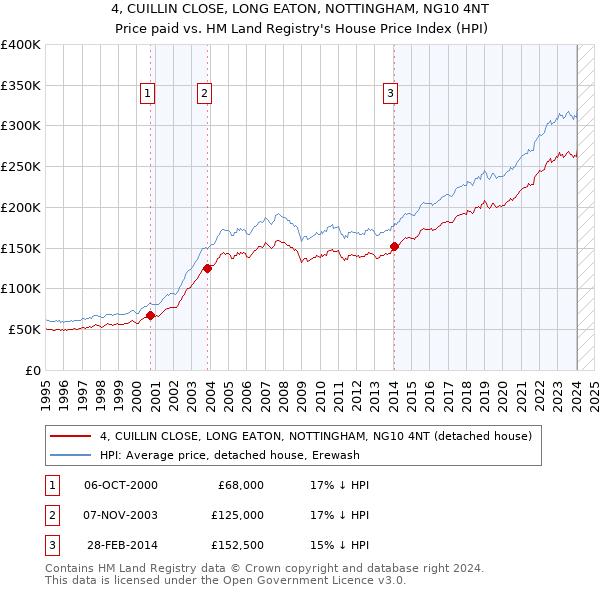 4, CUILLIN CLOSE, LONG EATON, NOTTINGHAM, NG10 4NT: Price paid vs HM Land Registry's House Price Index