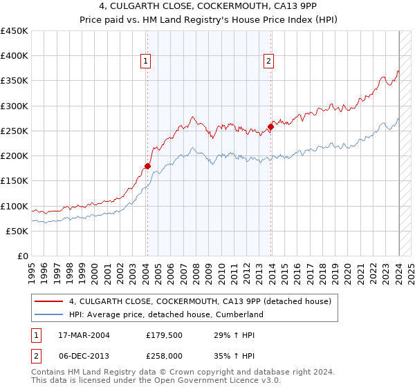 4, CULGARTH CLOSE, COCKERMOUTH, CA13 9PP: Price paid vs HM Land Registry's House Price Index