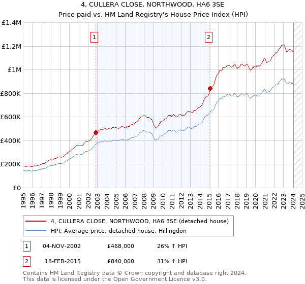 4, CULLERA CLOSE, NORTHWOOD, HA6 3SE: Price paid vs HM Land Registry's House Price Index