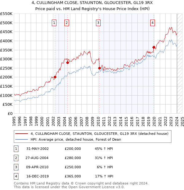 4, CULLINGHAM CLOSE, STAUNTON, GLOUCESTER, GL19 3RX: Price paid vs HM Land Registry's House Price Index