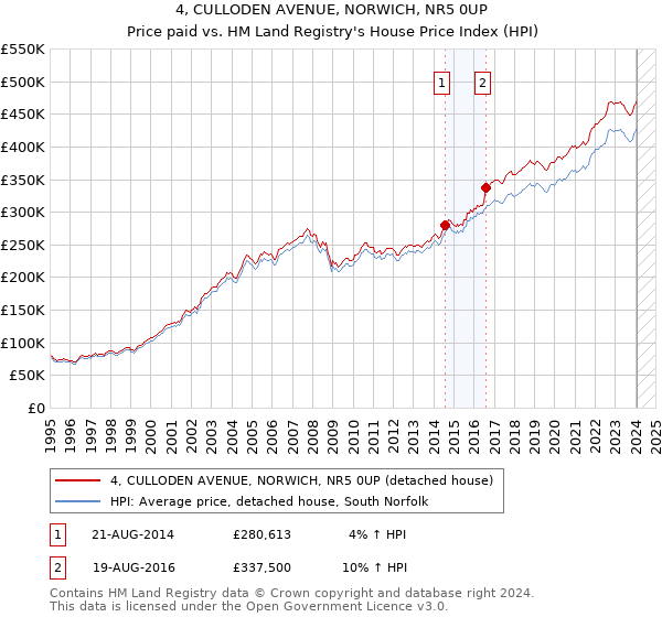 4, CULLODEN AVENUE, NORWICH, NR5 0UP: Price paid vs HM Land Registry's House Price Index