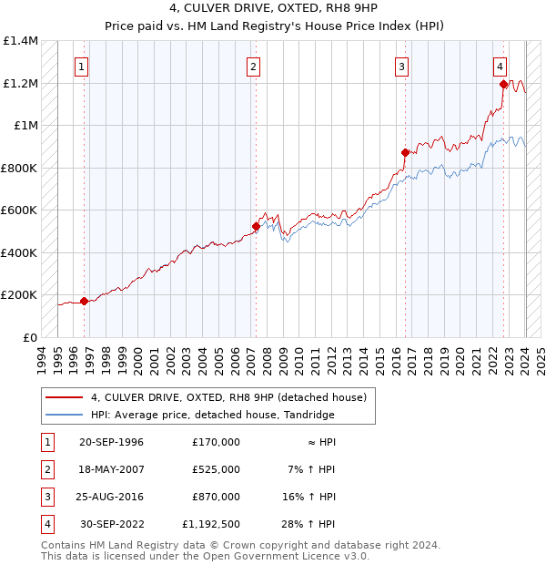 4, CULVER DRIVE, OXTED, RH8 9HP: Price paid vs HM Land Registry's House Price Index