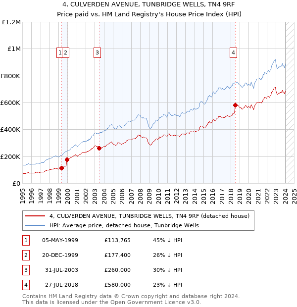 4, CULVERDEN AVENUE, TUNBRIDGE WELLS, TN4 9RF: Price paid vs HM Land Registry's House Price Index