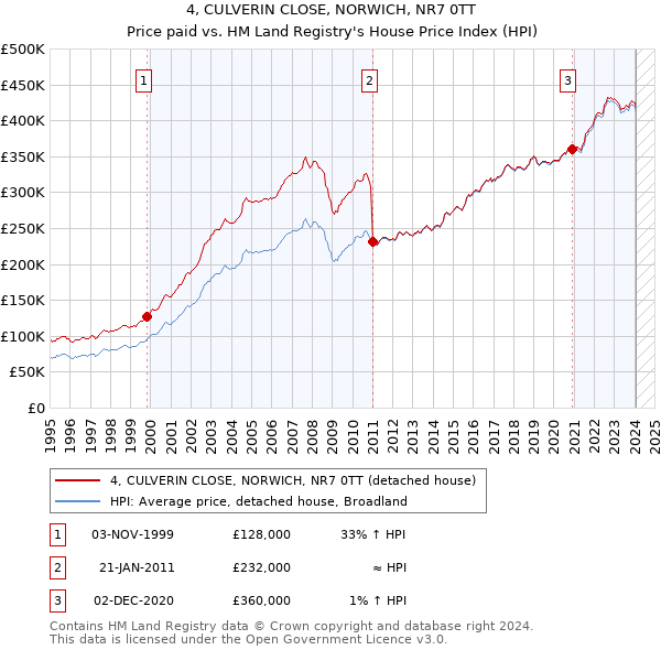4, CULVERIN CLOSE, NORWICH, NR7 0TT: Price paid vs HM Land Registry's House Price Index