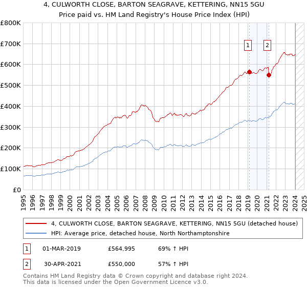 4, CULWORTH CLOSE, BARTON SEAGRAVE, KETTERING, NN15 5GU: Price paid vs HM Land Registry's House Price Index