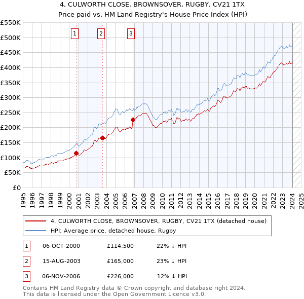 4, CULWORTH CLOSE, BROWNSOVER, RUGBY, CV21 1TX: Price paid vs HM Land Registry's House Price Index