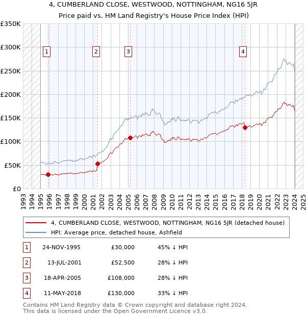 4, CUMBERLAND CLOSE, WESTWOOD, NOTTINGHAM, NG16 5JR: Price paid vs HM Land Registry's House Price Index