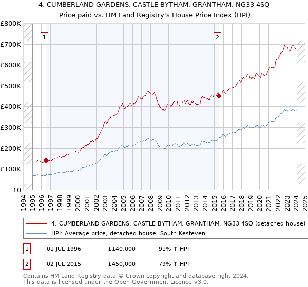 4, CUMBERLAND GARDENS, CASTLE BYTHAM, GRANTHAM, NG33 4SQ: Price paid vs HM Land Registry's House Price Index