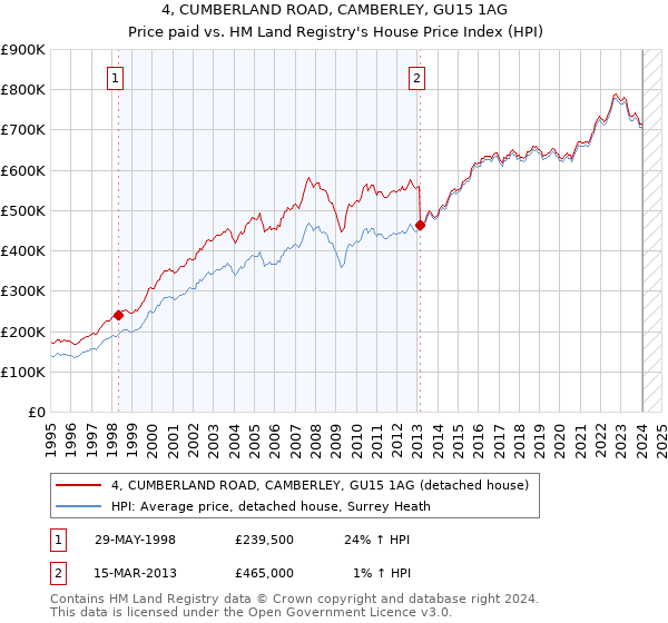 4, CUMBERLAND ROAD, CAMBERLEY, GU15 1AG: Price paid vs HM Land Registry's House Price Index