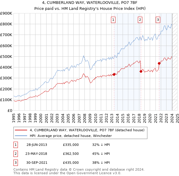 4, CUMBERLAND WAY, WATERLOOVILLE, PO7 7BF: Price paid vs HM Land Registry's House Price Index