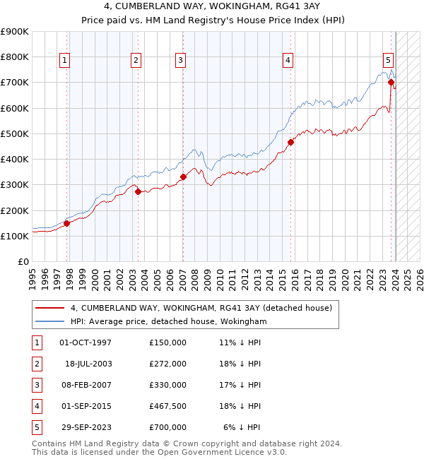 4, CUMBERLAND WAY, WOKINGHAM, RG41 3AY: Price paid vs HM Land Registry's House Price Index